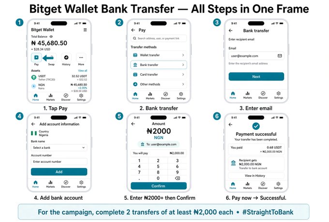 A tutorial graphic titled 'Bitget Wallet Bank Transfer — All Steps in One Frame' showing six phone screens for completing a ₦2,000 bank transfer.