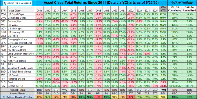 The image is a comprehensive table titled "Asset Class Total Returns Since 2011 (Data via YCharts as of 6/26/26)" by CharlieBilello, displaying annual returns from 2011-2025, 2026 YTD, 2011-2026 cumulative, and annualized figures across various asset classes including stocks (SPY), bonds (TLT, BIL), commodities (DBC), real estate (VNQ), currencies (UUP, FXE), and alternatives (Bitcoin, Gold). 

The chart supports the post's claim by showing Bitcoin down 31.4% and Gold down 6.6% in 2026, the only two major assets with negative YTD returns, making this a historically unusual occurrence of both stores of value declining simultaneously.