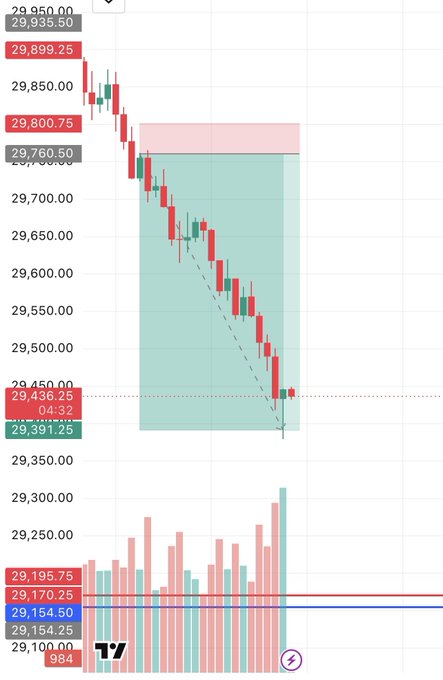 The image displays an upward sloping line against a white background with red bars indicating the stock prices for Bitcoin over time. The line goes from left to right, illustrating its progress of increasing or falling over the period. Alongside this, there is text in the image that reads "The 2 bar set up one of the best tools to catch large trend moves without deep pullbacks It's the same set up I used to call over over 300 points on $NQ shorts today You guys have been loving the in depth threads". The focus of the post is Bitcoin, an emerging cryptocurrency.