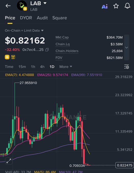 A mobile cryptocurrency price chart for the 'LAB' token showing a price of $0.82162, down 32.40%, with a market cap of $364.70M and EMA indicator values.
