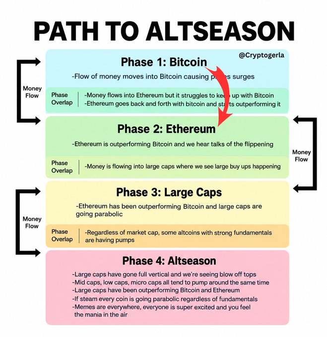 An infographic titled "PATH TO ALTSEASON" by @Cryptogerla outlines a four-phase market cycle beginning with Bitcoin (Phase 1: money flows into BTC causing price surges), transitioning to Ethereum (Phase 2: ETH outperforming BTC and talks of "the flippening"), then Large Caps (Phase 3: parabolic moves in ETH and large-caps with some strong altcoin pumps), and culminating in full Altseason (Phase 4: vertical large-caps, mid/small/micro-caps pumping simultaneously, parabolic coins regardless of fundamentals, and widespread market euphoria), with arrows indicating money flow between phases; the chart supports the post's question about whether capital rotation has officially begun by mapping the progression from BTC dominance to broader altcoin gains.