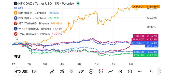 Trading chart showing HTXUSDT up 10.20%, JSTUSDT up 168.69%, TRXUSD up 13.72%, and WINKUSDT up 11.43%, while BTCUSD and ETHUSD are down.