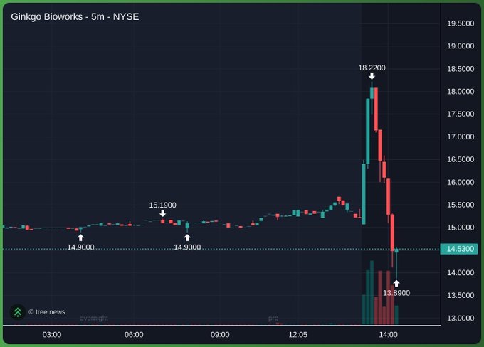 A stock chart from Tree News shows Ginkgo Bioworks (NYSE) stock price movement over time, with notable highs of 15.1800 and 18.2200 and a low of 13.8900.