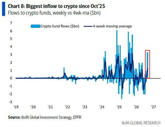 Chart 8 from BofA Global Research shows weekly crypto fund flows (light blue bars) versus the 4-week moving average (dark blue line) from 2019 to 2027, with the most recent week highlighted in a red box at approximately +$3.2 billion—matching the post's report of the largest crypto fund inflow since October 2025.