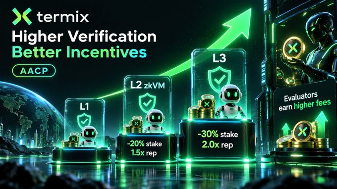 A promotional graphic for 'termix AACP' displaying 'Higher Verification Better Incentives' with a tiered structure showing L1, L2 zkVM, and L3 levels with increasing stake percentages and rewards.