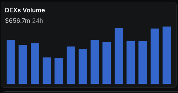 A bar chart titled 'DEXs Volume' showing $656.7m in 24h trading volume with approximately 15 blue bars of varying heights on a dark background.