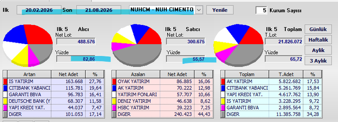 This image displays a 6-month swap data dashboard for the ticker "NUHCM - NUH CIMENTO" covering the period from February 20, 2026 to August 21, 2026, showing transaction statistics including 5 swap rounds with a total volume of 21,826,072 shares. The dashboard breaks down data into buyer (488.576 lots, 82.86% buyer rate) and seller (300.676 lots, 55.57% seller rate) categories, with the top participants being domestic and foreign YAPI KREDI YAT. (2,895,564 shares), GARANTI BBVA (2,895,564 shares), and CITIBANK YABANCI (3,261.769 shares).