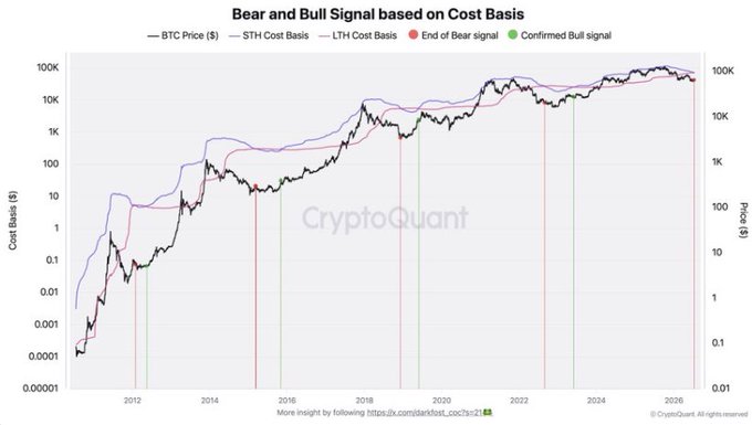 This CryptoQuant chart titled "Bear and Bull Signal based on Cost Basis" tracks BTC Price against the Short-Term Holder (STH) Cost Basis and Long-Term Holder (LTH) Cost Basis from 2011 through 2026, with red dots marking "End of Bear signal" and green dots marking "Confirmed Bull signal" events. The accompanying post's claim is visually supported by the latest data point on the far right, where the purple STH Cost Basis line crosses below the pink LTH Cost Basis line—mirroring the same pattern seen at previous bear market bottoms in 2015, 2018-2019, and 2022.