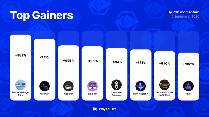 The image is a blue-themed bar chart titled "Top Gainers" ranked by 24h momentum on 10 September 2026, displaying eight crypto gaming projects with their percentage gains, including Soccer Manager Elite (+882%), KittyKart (+791%), Moonray (+655%), KleeRun (+632%), Imperium Empires (+594%), PlayPoseidon (+561%), Chromatic Souls – AFK Raid (+530%), and Aglet (+500%), with PlayToEarn branding at the bottom.