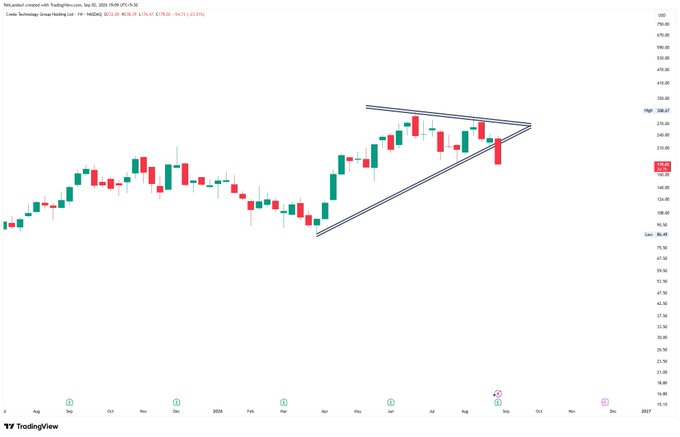 A TradingView candlestick chart of Coinbase Technology Group Holding Corp (Ticker: COIN) on NASDAQ, spanning August to December 2026, displaying a symmetrical triangle pattern with prices ranging around $100-$165.