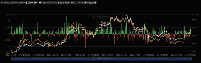 The chart from SoSoValue illustrates the daily total net inflows of U.S. spot Bitcoin ETFs, showing a $190.65M inflow on September 24, 2026, with the total net assets reaching $108.92B and a BTC price of $84,412.65, visually confirming the six-day streak of net inflows mentioned in the post. The green bars and rising trend lines highlight the sustained positive momentum in ETF investments during this period.