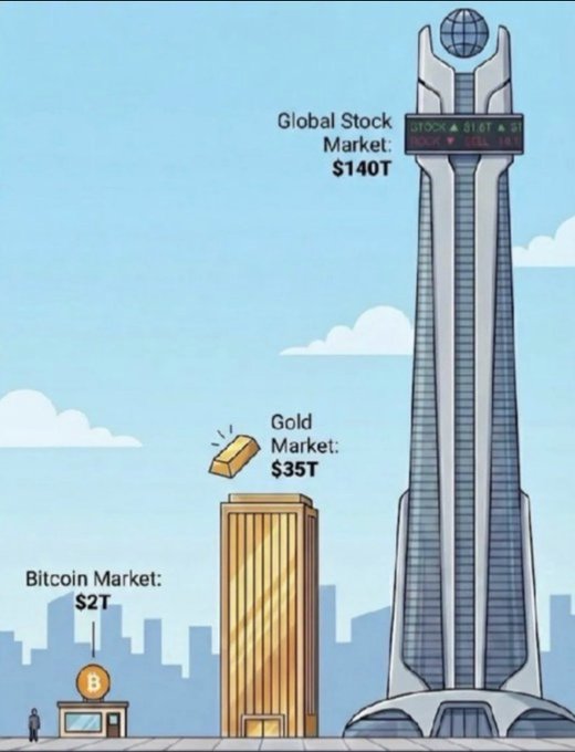 A cartoon-style illustration compares the relative market sizes of three assets as skyscrapers: Bitcoin ($2T) as a tiny booth, Gold ($35T) as a mid-sized gold tower, and the Global Stock Market ($140T) as a towering skyscraper with a globe on top, visually emphasizing the post's message that Bitcoin adoption is still in its very early stages.