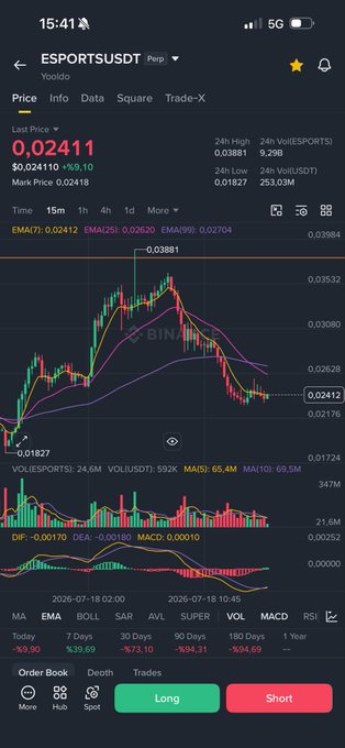 A Binance trading chart screenshot of ESPORTS/USDT perpetual contract with a last price of $0.02411 showing a 9.10% increase over 24 hours.