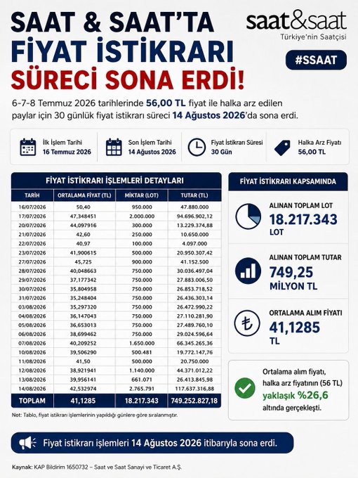This infographic from Saat & Saat (#SSAAT), Turkey's official clock distributor, announces the conclusion of a 30-day price stabilization process that ran from July 16 to August 14, 2026. During this period, the company spent 749.25 million TL to buy back 18,217,343 shares at an average price of 41,1285 TL, achieving a 26.6% return relative to the public offering price of 56 TL. The post's comment appears critical, questioning the actual price at which this "price stability" was implemented despite the headline success.