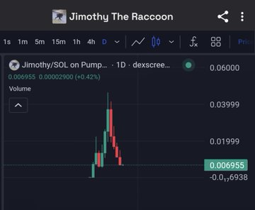 A TradingView chart for 'Jimothy/SOL on Pump' showing a price of 0.006955 with a 0.42% increase, displaying a candlestick chart pattern in dark mode.