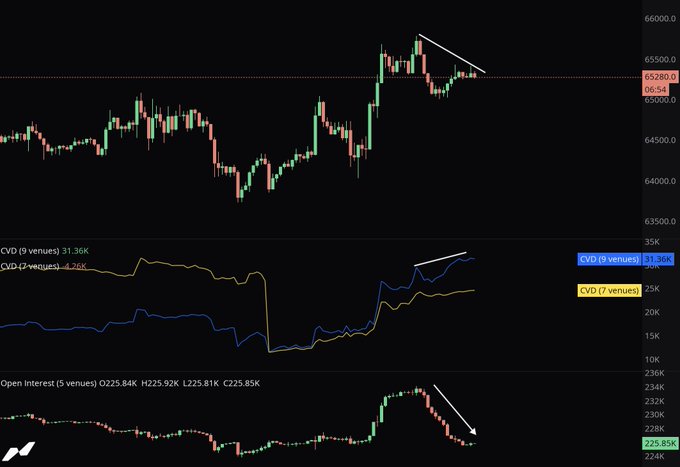 A BTC/USD perpetual futures chart shows price making a higher high near 65,000 while the CVD (9 venues) at 31.36K diverges bearishly against rising CVD (7 venues), and Open Interest (5 venues) declines to 225.85K—visually confirming the post's claim that the rally lacks fresh long interest and is driven primarily by short covering.