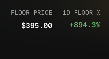 The image shows a floor price of $395.00 with a 1-day floor percentage increase of +894.3%. This dramatic surge visually supports the post's reflection on "Quotrons" rapidly gaining value at The Reserve over the past two weeks.