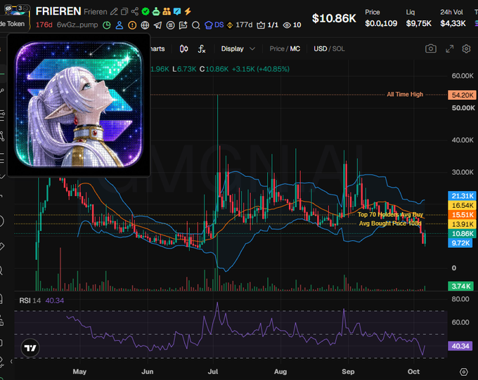 The image shows a candlestick price chart for the "FRIEREN" meme token, featuring an anime-style character portrait, with key levels marked including an All Time High of 54.20K and current price around 10.86K. The chart reflects a substantial downtrend from its highs, aligning with the post's optimistic sentiment of "running this baby back up" toward recovery.