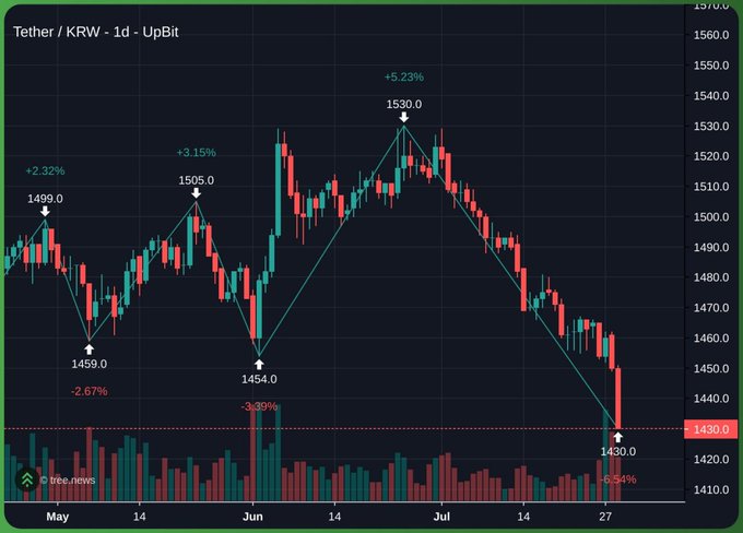 A candlestick chart displays Tether/KRW (USDT/KRW) on UpBit over a daily timeframe from May through July 27, showing prices falling from a peak of 1530.0 (+5.23%) down to 1430.0 (-6.54%), with volume bars at the bottom, illustrating the 100-won decline mentioned in the post.