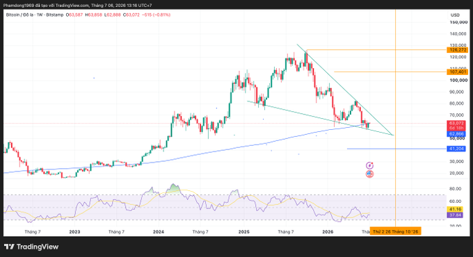 TradingView weekly candlestick chart of Bitcoin/USD on Binance showing price action from 2023 through 2026 with trendlines and key levels marked.