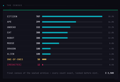 This image shows "The Census" of a sealed archive, with counts for various archetypes like Citizen, Ape, and Undead, totaling 2,500. It visualizes the rarity breakdown of the "Late Stage Archetypes" NFT collection mentioned in the post.