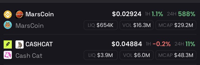 A screenshot shows two meme tokens with small market caps: MarsCoin at $0.02924 (24H +588%, MCAP $29.2M) and CASHCAT at $0.04884 (24H +11%, MCAP $48.3M), both trading far below the "$2 billion" valuation claim in the post. The image visually undermines the post's hype by highlighting how these tokens are still valued under $50M despite being framed as massive opportunities.