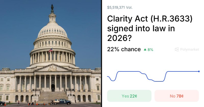 A Polymarket prediction showing a 22% chance (up 8%) that the Clarity Act (H.R.3633) will be signed into law in 2026, with a $5,519,371 trading volume, displayed next to an image of the U.S. Capitol—reflecting the post's concern that Senate delays have reduced the bill's passage odds.