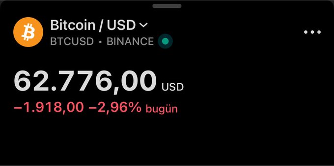 A screenshot of a Binance trading chart showing Bitcoin (BTCUSD) priced at $62,776.00, down $1,918.00 (-2.96%) for the day, aligning with the post's mention of a $1,000 drop in BTC as part of the trader's long position game plan.