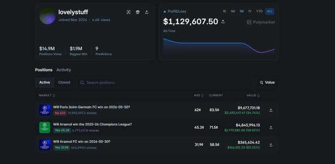 In this image, there's an account named "lovelystuff" with a massive $3.2M position behind Arsenal, which just dropped over $3,000,000. The account was created by someone who named themselves "@Polymarket". This person has also claimed multiple positions on the football match A, and they have even taken a new @Polymarket account that is now linked to theirs. The post mentions an exciting football event in which Arsenal won the championship for the first time. There's a small amount of text around the edges of the image providing context or additional information about this specific scenario involving a footballer named "@Polymarket".