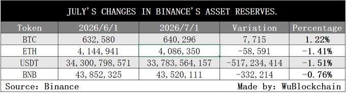 Binance's 44th Proof of Reserves report showing July's asset reserve changes, with BTC holdings increasing 1.22% to 640,296 BTC (+7,715), while ETH, USDT, and BNB saw decreases of 1.41%, 1.51%, and 0.76% respectively compared to June 1, 2026.