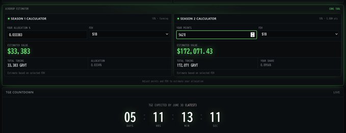 A dark-themed GRVT Airdrop Estimator dashboard showing a Season 1 Calculator with an allocation of 0.033383% ($33,383 estimated value at 33,383 GRVT) and a Season 2 Calculator with 5,621 points (≈$172,071.43 estimated value at 172,071 GRVT with a $1 price assumption), alongside a TGE countdown of 5 days, 11 hours, 13 minutes, and 11 seconds, visually supporting the user's projection of $GRVT tokens worth over $1 each.