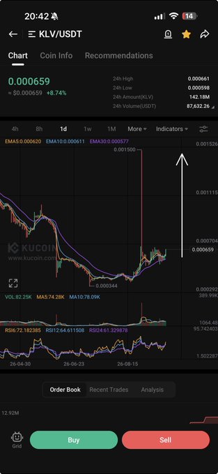 A KuCoin crypto chart showing KLV/USDT trading pair with current price 0.000659 and a +8.74% gain, featuring a white arrow pointing upward on the chart.