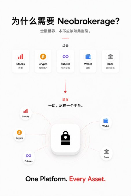 A Chinese marketing infographic titled "为什么需要 Neobrokerage?" (Why need Neobrokerage?) showing the transition from separate services (Stocks, Crypto, Futures, Wallet, Bank) to a unified platform with the tagline "One Platform. Every Asset."