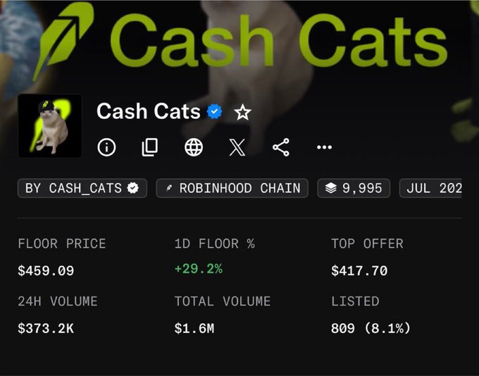 A profile page for the "Cash Cats" NFT collection on Robinhood Chain shows a floor price of $459.09 with a +29.2% daily increase, illustrating the post's claim of a dramatic price surge from $7 to $459.
