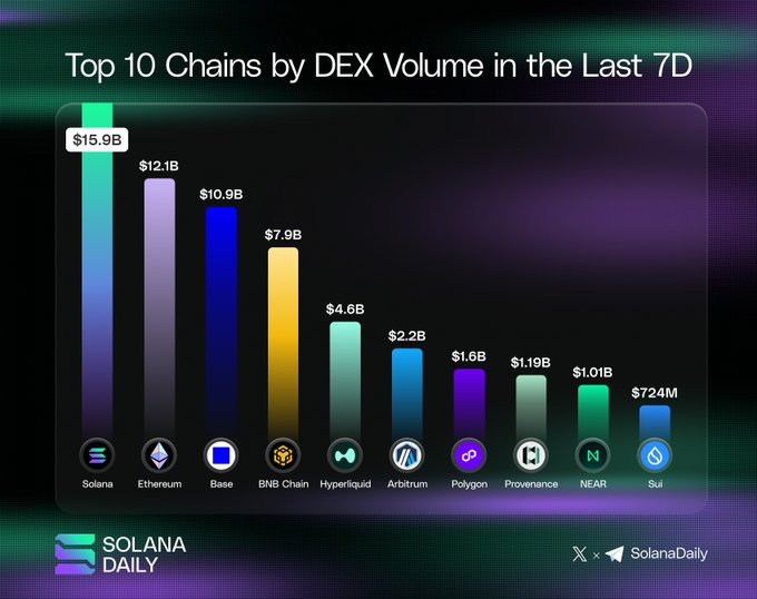 The image shows a bar graph that illustrates the top 10 chains by DEX volume in the last 7D, including Bitcoin, Etherum, Solana DAI, Binance Coin, Tether, Ripple, Chainlink, Cardano, Polkadot, and Ethereum Classic. The bars for each chain have different colors to represent their DEX volumes in that period, with blue for Etherum, yellow for Bitcoin, purple for Bitcoin Cash, green for Ripple, and orange for Ethereum Classic. The post is written by Solana Daily, which is a cryptocurrency news website. It suggests that the image is related to the content of the post about top 10 chains by DEX volume in the last 7D, possibly providing an analysis or comparison of their performance during this period.