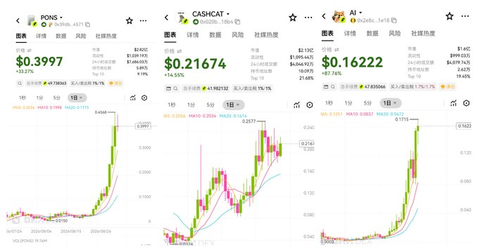 Three cryptocurrency charts on CoinGecko showing strong upward trends: PONS at $0.3997 (+33.27%), CASHCAT at $0.21674 (+16.55%), and AI at $0.16222 (+87.76%) with green/red candlestick patterns on daily timeframes.