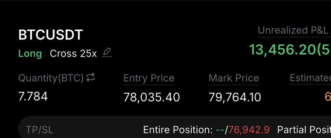A trading interface displays an active BTCUSDT long position with 25x cross leverage, showing an unrealized profit of $13,456.20 on 7.784 BTC with an entry price of $78,035.40 and mark price of $79,764.10. The image supports the poster's claim of taking partial profits on a successful BTC long, with the TP/SL section visible indicating profit-taking actions.