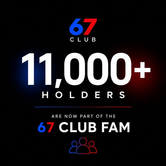 The image displays a celebratory graphic for "67 CLUB" featuring a bold "11,000+ HOLDERS" statistic with the message "ARE NOW PART OF THE 67 CLUB FAM," accompanied by a colorful group icon. This visual reinforces the accompanying post's milestone announcement about the $67 token (via @sixsevenapp) surpassing 11,000 holders on day 67 of their mini-app campaign.