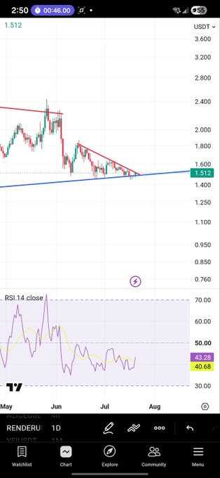 A cryptocurrency trading chart showing the RENDERU/USD price chart at 1.512, with a 7-month upward trending support line holding the price and an RSI (14) indicator below at 43.28 (40.68 average) indicating the asset is oversold at a key support level, visually supporting the post's claim that RENDER is positioned for a bounce from a long-term trendline.
