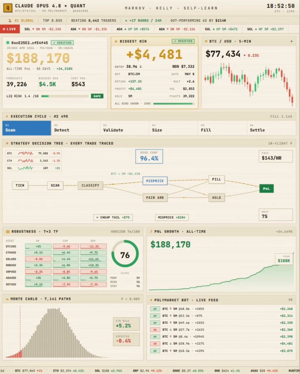 "The 15-Minute Polymarket Sniper: Making $332,565 on Boring Bitcoin Fluctuations Profile Statistics: Total Profit: $332,565.20 The Biggest Win: $4,480.76 Total Forecasts: 39,222 The Origin Story: Free Claude meets Prediction Markets This trader didn' t have a team of".