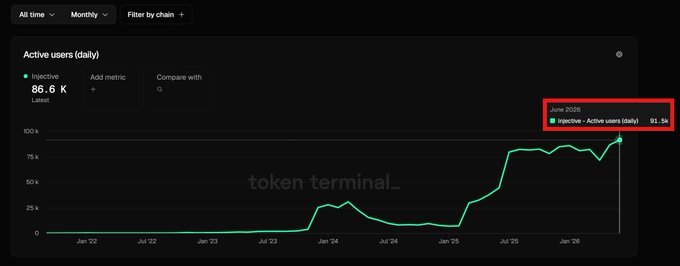 The image shows a screenshot of an online activity page, possibly related to trading or investing. It displays data such as the number of active users (86), the total time spent on the page (9 hours and 37 minutes), and daily user count. The chart also indicates a rise in popularity over time, likely associated with the use of cryptocurrency and social media platforms like Twitter.