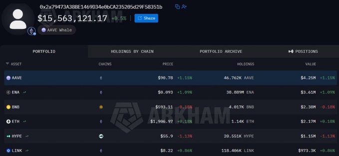 A crypto portfolio screenshot showing a balance of $15,563,121.17 for the wallet starting with 0x2a79473A38BE1469034e0bCA235205d29F58351b, with holdings in AAVE, ENA, BNB, ETH, HYPE, and LINK, watermarked 'ARKHAM'.