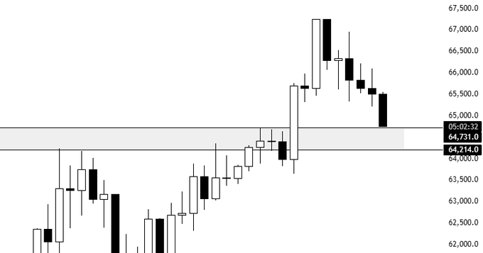 The image shows a stock market graph with dollar signs representing the value of Bitcoin as indicated by the $BTC symbol. The Bitcoin price appears to be stable, currently at around $64,000 US dollars, but there are forecasts suggesting that it could potentially drop below this level or reach new highs over time. The post indicates that the current bitcoin price is holding above 60K US dollars, which may imply a possible rise in value for those who have invested in Bitcoin.