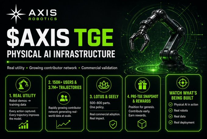 A promotional graphic for $AXIS TGE by Axis Robotics advertising 'PHYSICAL AI INFRASTRUCTURE' with features including robot demos, 150K+ users, partnerships with Lotus & Geely, and pre-TGE snapshot rewards.