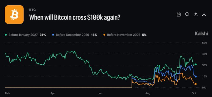 A Kalshi prediction market chart asking 'When will Bitcoin cross $100k again?' with options Before January 2027 (31%), Before December 2026 (15%), and Before November 2026 (5%).