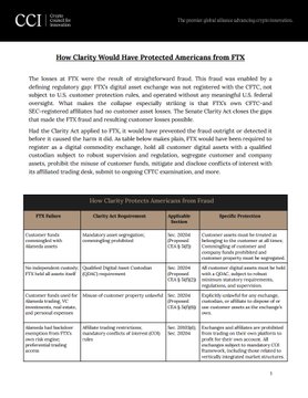 The image is a one-page policy brief from the Crypto Council for Innovation titled "How Clarity Would Have Protected Americans from FTX," which lists five FTX failures alongside how the proposed CLARITY Act would have addressed each regulatory gap related to segregation of customer funds, qualified digital asset custodians, CFTC engagement, consumer protection, and disclosure obligations. The post highlights this brief as evidence supporting passage of the CLARITY Act to close the regulatory loopholes that allowed the FTX fraud to occur.
