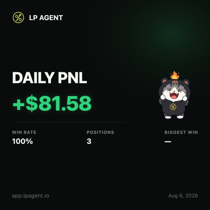 The image shows a dashboard from LP Agent displaying a daily PnL of +$81.58 with a 100% win rate across 3 positions, dated August 6, 2026. It features a cute animated mascot character wearing a bear hoodie with a flame on top, illustrating the real-time PnL monitoring tool mentioned in the post for tracking RobinhoodCrypto wallet performance without wallet connection.