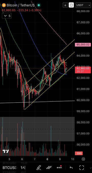The image shows a graph of Bitcoin prices against time, which appears to be a downward trend with a sharp upward impulse wave. The Bitcoin price has been decreasing over time, but there are still some positive moments where the price rises sharply. This suggests that despite the overall decline in value, there have been some instances when the Bitcoin price has experienced an upward trend or even a brief increase.
