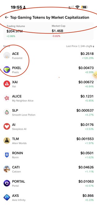 A screenshot of the "Top Gaming Tokens by Market Capitalization" ranking on a crypto tracking app, showing a total trading volume of $204.99M and market cap of $1.46B, with #ACE (Fusionist) leading at $0.2518 followed by #PIXEL (Pixels) at $0.00473. The image visually supports the post's claim that #Pixel, despite being a lowcap gaming token sharing the same narrative as #Ace, is positioned as the next potential major mover in the gaming sector rotation.