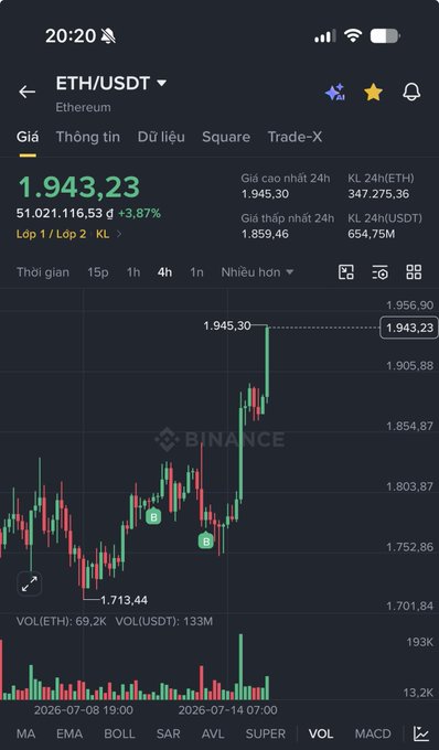 A Binance trading app screenshot showing the ETH/USDT pair at 1.943,23, up 3,87%, with a candlestick chart and volume indicator.